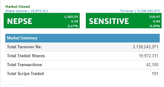 चार अंकले बढ्यो नेप्से, तीन अर्ब १३ करोड भन्दा बढि कारोबार