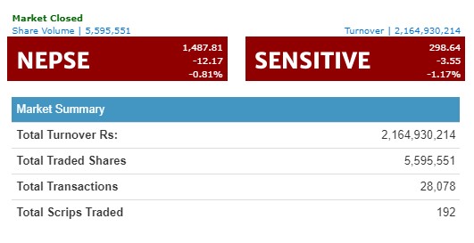 १२ अंकले घट्यो नेप्से, २ अर्ब माथिको कारोबार हुँदा, नेपाल पुनर्बीमाको सर्वाधिक