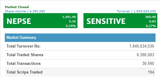 नेप्से ५ अंकले बढ्दा १ अर्ब ८४ करोडको कारोबार, नेपाल पुनर्बीमाको सर्वाधिक