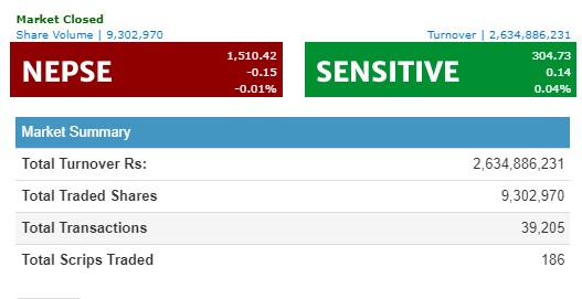सामान्य अंकले घट्यो नेप्से, २ अर्ब ६३ करोड कारोबार हुँदा, नेपाल पुनर्बीमाको सर्वाधिक