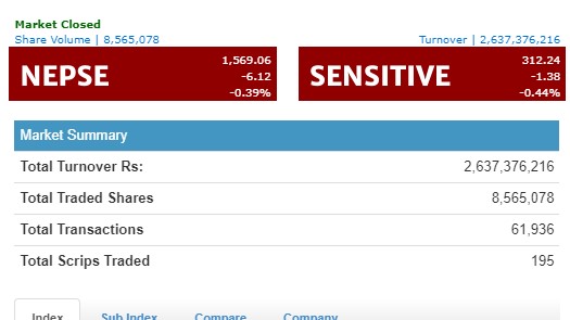 नेप्से सामान्य अंकले घट्दा साढे २ अर्बमाथिको कारोबार,नेपाल बैंकको सर्वाधिक