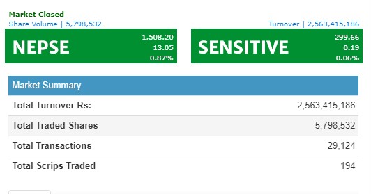 नेप्से दोहोरो अंकले बढ्दा साढे २ अर्ब माथिको कारोबार, दुई बीमा कम्पनीको शेयरमा सर्किट