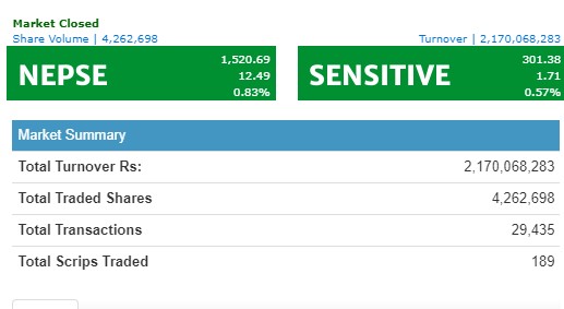 नेप्सेको सर्भरमा अबरोधका बीच दुई अर्बमाथि कारोबार