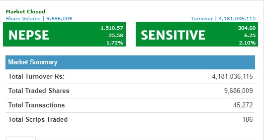 कोरोना महामारीमै नेप्सेमा उछाल, सवा चार अर्बको कारोबार हुँदा २५ अंकले बढ्यो नेप्से