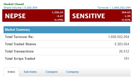 जीवन बीमा सहितका उपसूचक राताम्ये, कारोबार घट्दा नेप्से घट्यो
