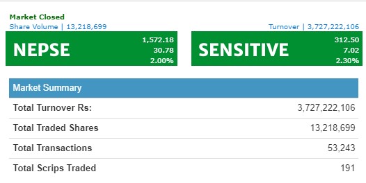 नेप्से ३० अंकले बढ्दा ३ अर्ब माथिको कारोबार