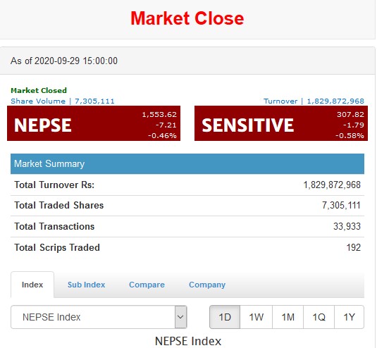 सात अंकले घट्यो नेप्से, झण्डै दुई अर्बको कारोबार