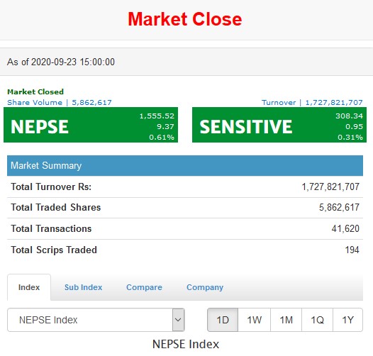 नेप्से ९ अंकले बढ्यो, पौने दुई अर्बको कारोबार