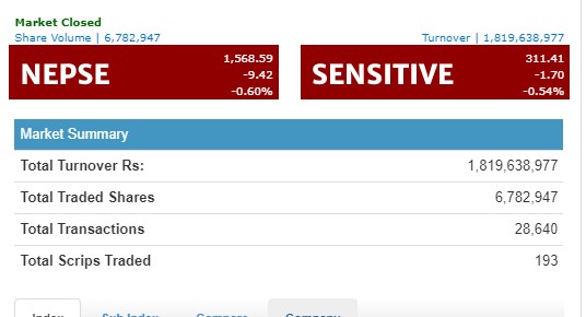 ९ अंकले घट्यो नेप्से, कारोबार एक अर्ब ८१ करोडमा सीमित