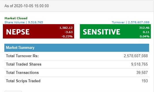 नेप्से सामान्य अंकले घट्दा साढे २ अर्ब माथिको कारोबार , नेपाल पुनर्बीमाको सर्वाधिक