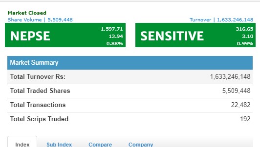 नेप्से १३ अंकले बढ्दा साढे १ अर्ब माथिको कारोबार, एनआईसी एशिया बैंकको सर्वाधिक