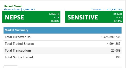नेप्से सामान्य अंकले बढ्दा, १ अर्ब माथिको कारोबार, नेपाल पुनर्बीमाको सर्वाधिक