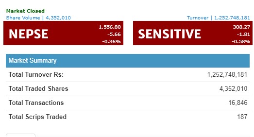 नेप्से ५ अंकले घट्दा, ट्रेडिङ र निर्जिवन बीमा बाहेक सबै उपसूचक राताम्मे