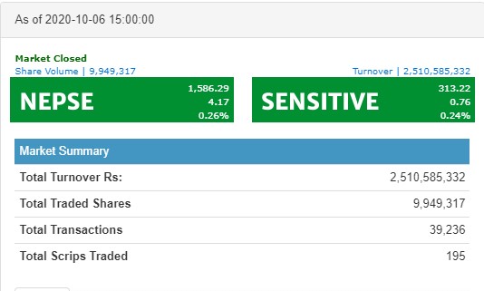 नेप्से सामान्य अंकले बढ्दा, २ अर्ब ५१ करोडको कारोबार