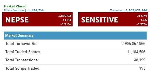 नेप्से दोहोरो अंकले घट्यो, दुई अर्वमाथिको कारोबार