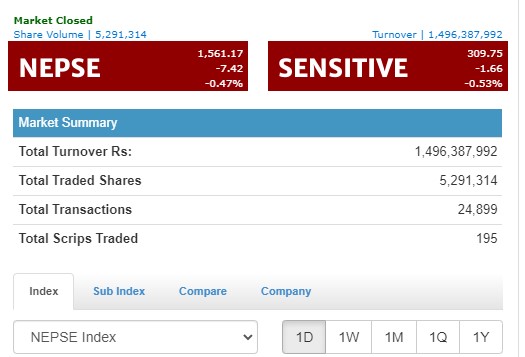 नेप्से ७ अंकले घट्दा १ अर्ब माथिको कारोबार, जनरल इन्स्योरेन्सको सर्वाधिक