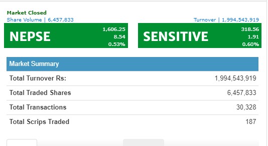 नेप्से ८ अंकले बढ्यो , १ अर्ब ९९ करोडको कारोबार