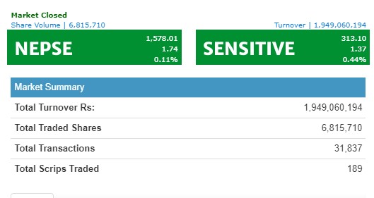 नेप्से सामान्य अंकले बढ्दा करिब २ अर्बको कारोबार