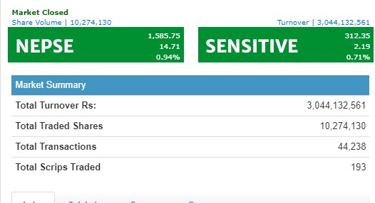 नेप्से दोहोरो अंकले बढ्दा ३ अर्ब माथिको कारोबार, शिवम् सिमेन्ट्सको सर्वाधिक