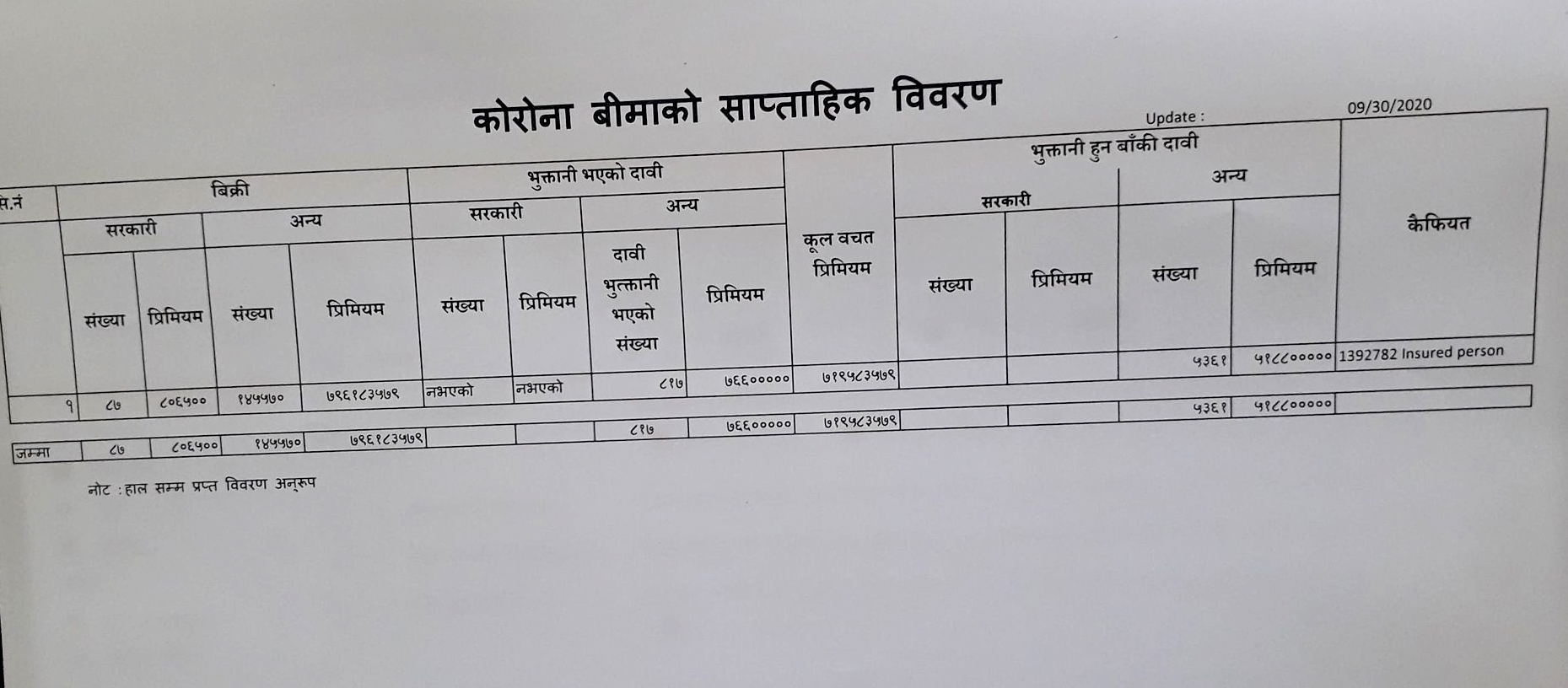 कोरोना बीमाको दावी भुक्तानी बक्यौता ५१ करोड ८८ लाख पुग्यो, पाँच हजारबढिको भुक्तानी बाँकी