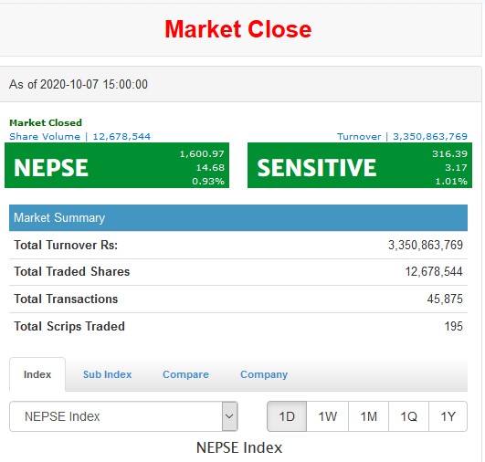 नेप्से १६०० नाघ्यो, १४ अंकले बढेर झण्डै साढे तीन अर्बमाथि कारोबार