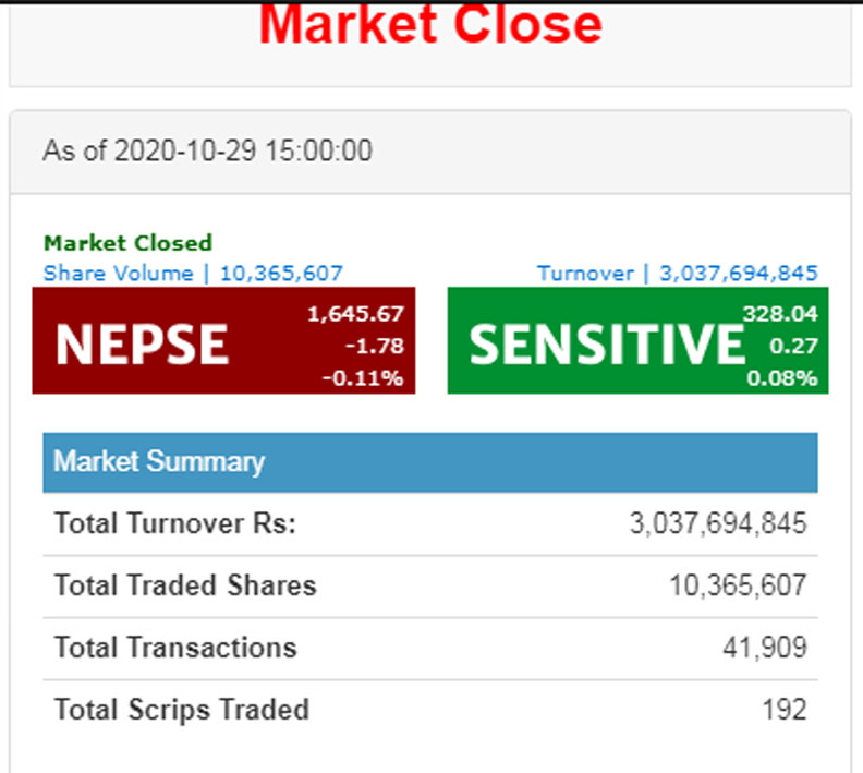 ४१ अंकले बढेको भोलिपल्ट नेप्से स्थीर, तीन अर्ब माथि कारोबार