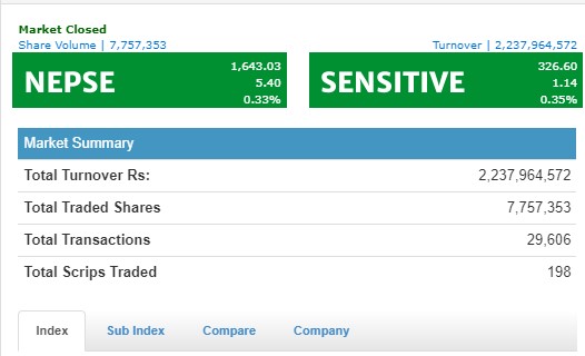 नेप्से ५ अंकले बढ्दा २ अर्ब माथिको कारोबार