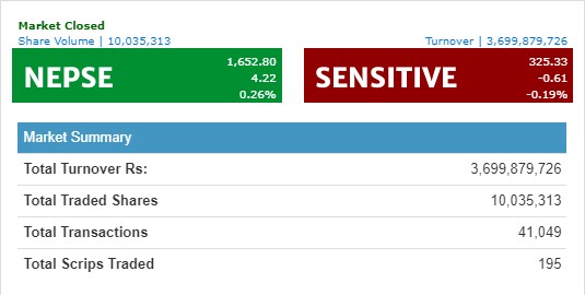 नेप्से सामान्य अंकले बढ्दा, नेपाल पुनर्बीमा कम्पनीको ५५ करोड माथिको कारोबार
