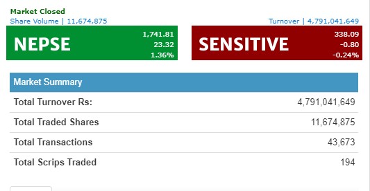 नेप्से २३ अंकले बढ्दा, ६ कम्पनीको शेयरमा लाग्यो पोजेटिभ सर्किट