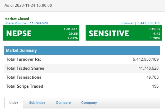 नेप्से २९ अंकले बढ्दा, ५ अर्ब ४४ करोडको कारोबार