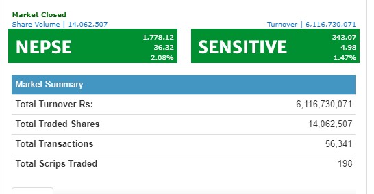 शेयर बजारमा उछाल, नेप्से ३६ अंकले बढ्यो, ६ अर्ब माथिको कारोबार
