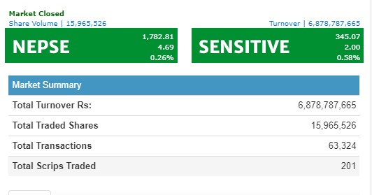 १८०० छोएर फर्कियो नेप्से, झण्डै सात अर्बको कारोबार
