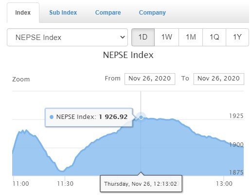 अन्ततः नेप्सेले शिखर चुम्यो, कारोबार सूचकमा ऐतिहासिक रेकर्ड