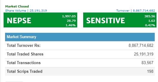 नेप्से २८ अंकले बढ्दा साढे ८ अर्ब माथिको कारोबार , नेपाल लाइफको सर्वाधिक