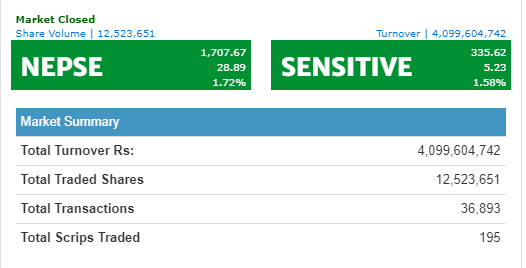 २८ अंकले बढ्यो नेप्से, फाइनान्स कम्पनी बाहेक सबै उपसुचक हरियाली