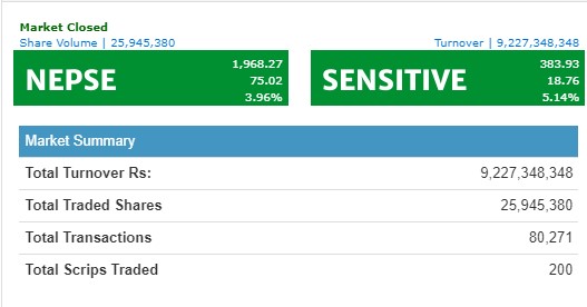 सवा नौ अर्बको कारोबार हुँदा नेप्से १९६८ पुग्यो, नेपाल पुनर्बीमा कम्पनीको ५१ करोड शेयर कारोबार