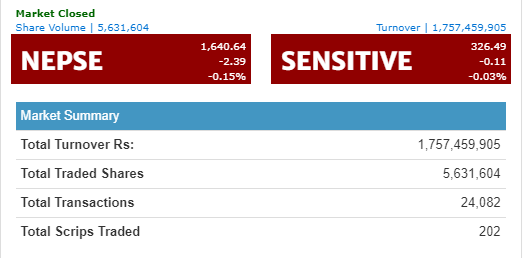 नेप्से सामान्य अंकले घट्दा १ अर्ब ७५ करोडमाथिको कारोबार, प्राइम कमर्सियलको सर्वाधिक
