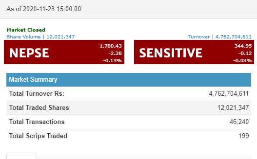 नेप्से २ अंकले घट्दा, ४ अर्ब माथिको कारोबार, नेपाल बैंकको सर्वाधिक कारोबार
