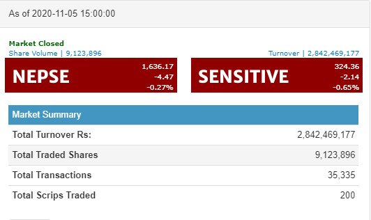 नेप्से ४ अंकले घट्यो, २ अर्बमाथिको कारोबार हुँदा सानिमा जनरलका लगानीकर्ताले कमाए