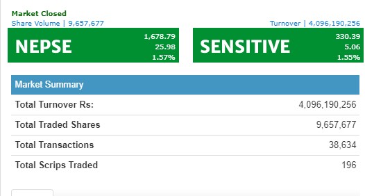 नेप्से २५ अंकले बढ्यो, नेपाल पुनर्बीमा र नेपाल लाइफको सर्वाधिक कारोबार