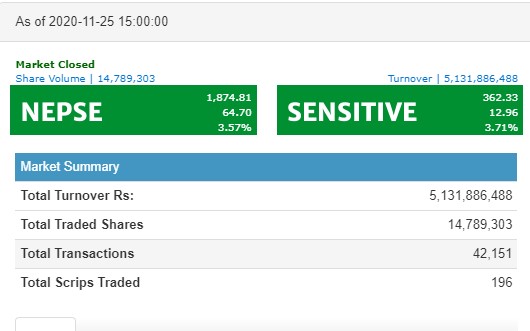 नेप्से ६४ अंकले बढ्दा ५ अर्ब माथिको कारोबार