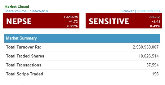नेप्से परिसूचक घटेपनि कारोबार रकम बढ्यो