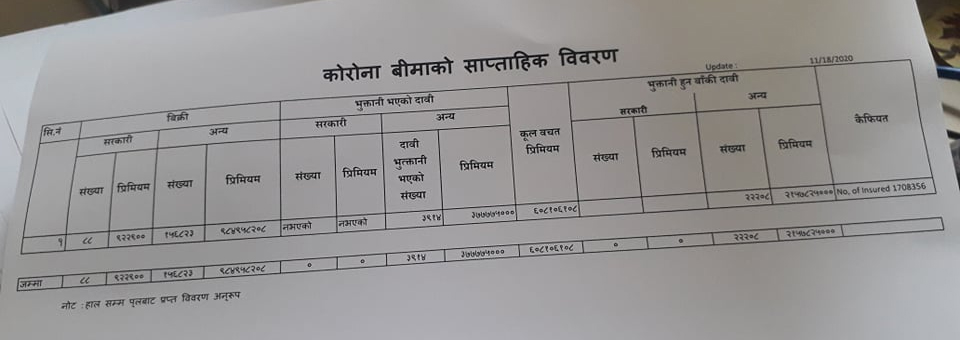कोरोना बीमाको दावी भुक्तानी ३७ करोड नाघ्यो, दुई अर्ब १० करोड बक्यौता
