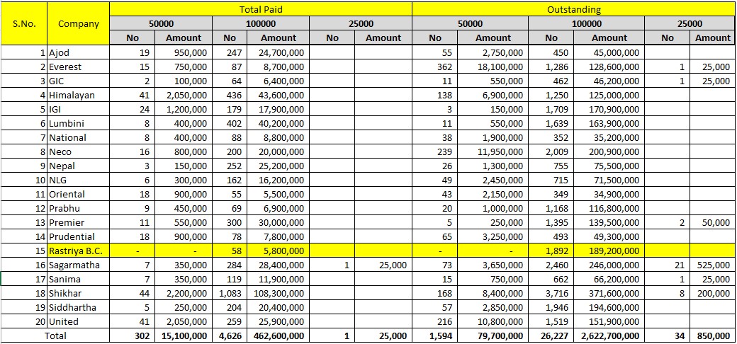 कोरोना बीमाको दावी भुक्तानी निरन्तर बढ्दै, पाँच हजार जनाले बुझे ४७ करोड