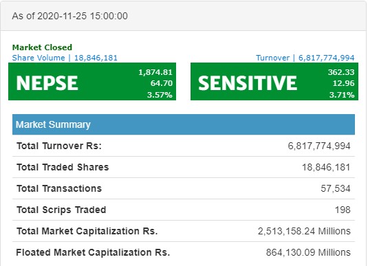 बजार पुँजिकरण २५ खर्ब नाघ्यो, नेप्सेमा दैनिक नयाँ रेकर्ड
