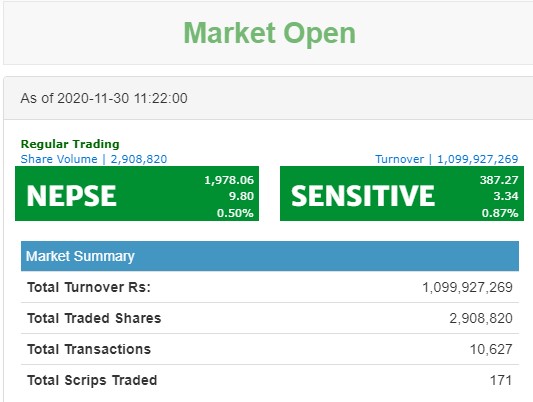 नेप्सेमा २० मिनेटमा एक अर्बको कारोबार