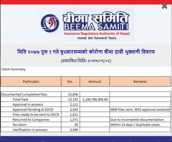 २३ हजार जनाको कोरोना बीमाको फाईल सदर, १२ हजार जनाले बुझे रकम