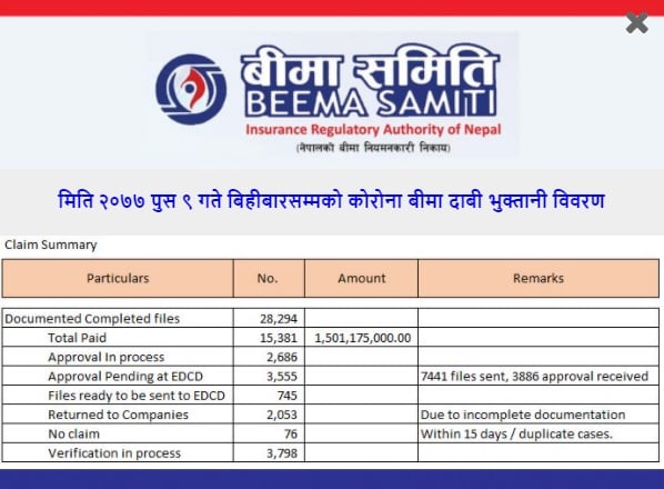 कोरोना बीमाको दावी भुक्तानी एक अर्ब ५० करोड नाघ्यो, दुई हजारबढि फाईल फिर्ता