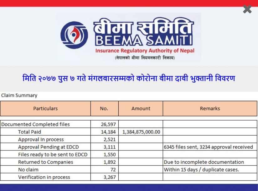 कोरोना बीमा दावी गर्ने दुई हजार फाईल फिर्ता, ७२ जनाले दावी भुक्तानी नपाउने