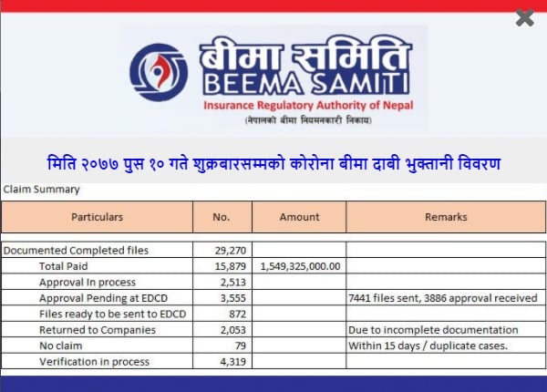 कोरोना बीमा दावीका लागि कागजात पुगेका फाईल संख्या २९ हजार पुग्यो